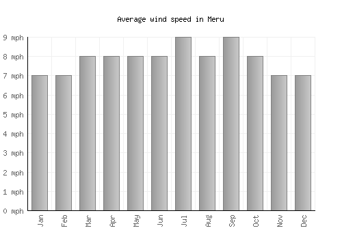 Meru average winspeed by month (mph)