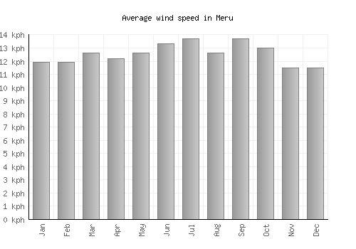 Meru average winspeed by month (km/h)