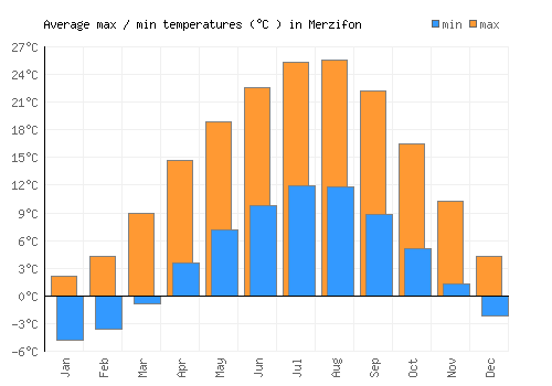 Merzifon average minimum / maximum temperatures (Celsius)