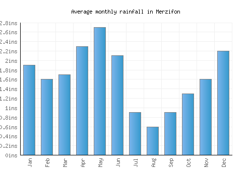 Merzifon monthly rainfall chart (inches)