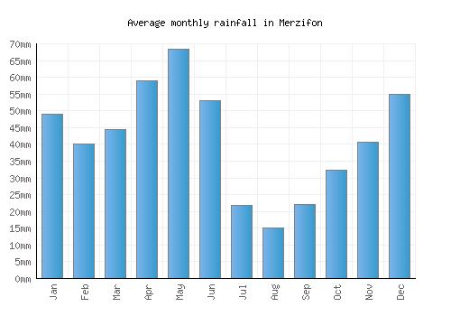 Merzifon monthly rainfall chart (mm)