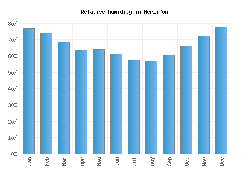 Merzifon relative humidity averages