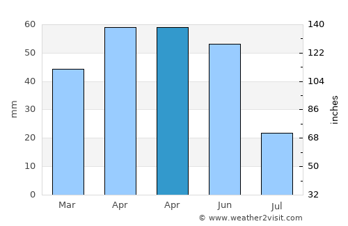 Merzifon average rain in April