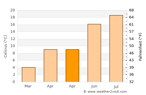 Merzifon average temperature in April