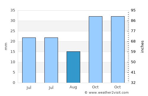 Merzifon average rain in August
