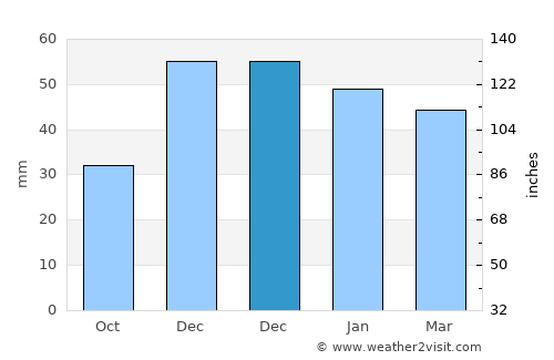 Merzifon average rain in December