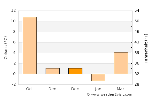 Merzifon average temperature in December
