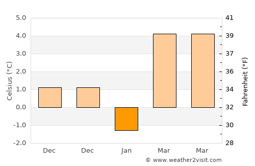 Merzifon average temperature in January