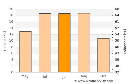 Merzifon average temperature in July