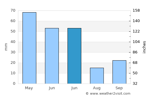 Merzifon average rain in June