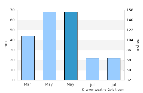 Merzifon average rain in May