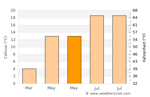 Merzifon average temperature in May