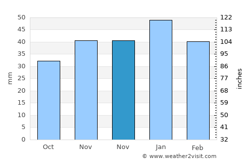 Merzifon average rain in November