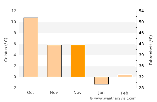 Merzifon average temperature in November