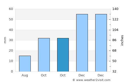 Merzifon average rain in October