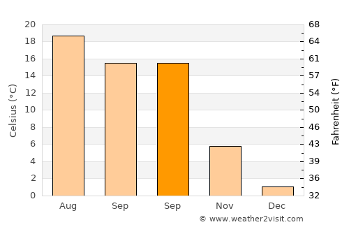 Merzifon average temperature in September