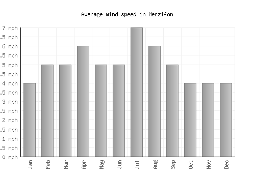 Merzifon average winspeed by month (mph)