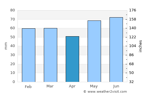Merzig average rain in April