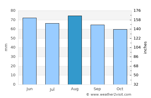 Merzig average rain in August