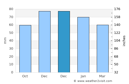 Merzig average rain in December