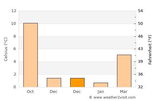 Merzig average temperature in December