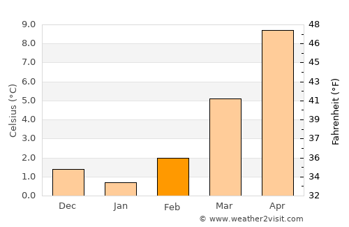 Merzig average temperature in February