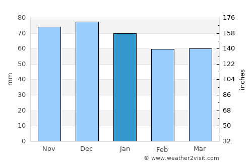 Merzig average rain in January