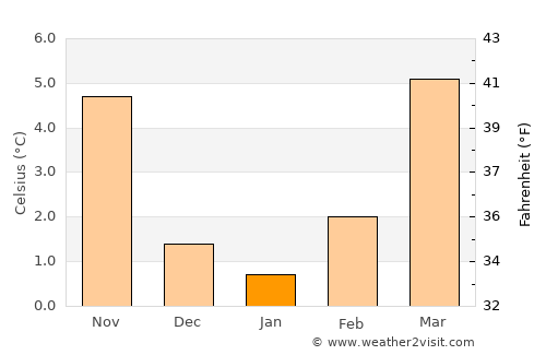 Merzig average temperature in January