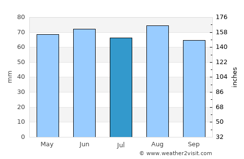 Merzig average rain in July