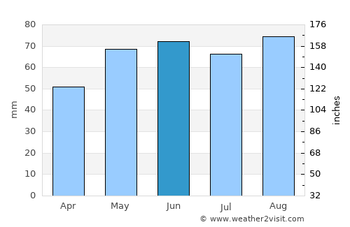 Merzig average rain in June