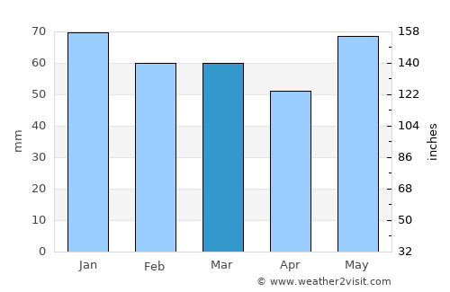 Merzig average rain in March