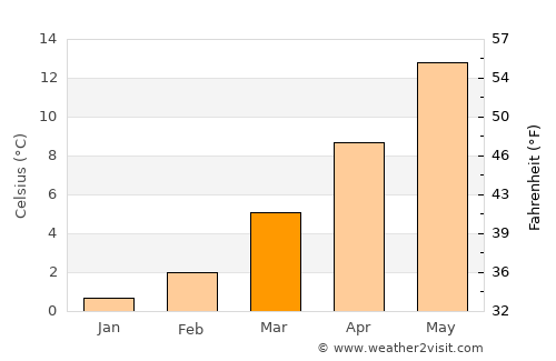 Merzig average temperature in March