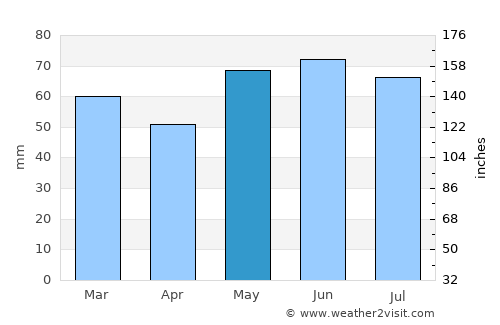 Merzig average rain in May