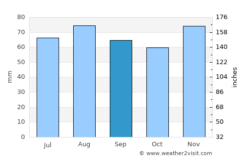 Merzig average rain in September