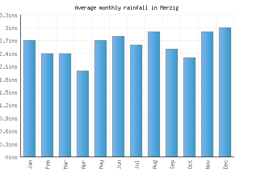 Merzig monthly rainfall chart (inches)