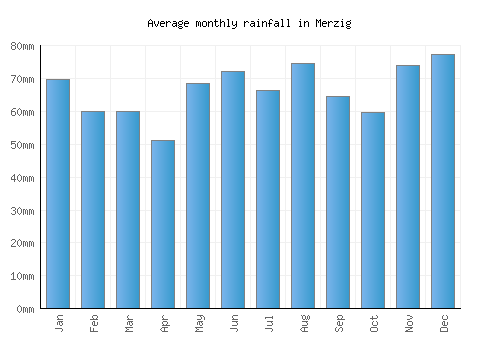 Merzig monthly rainfall chart (mm)