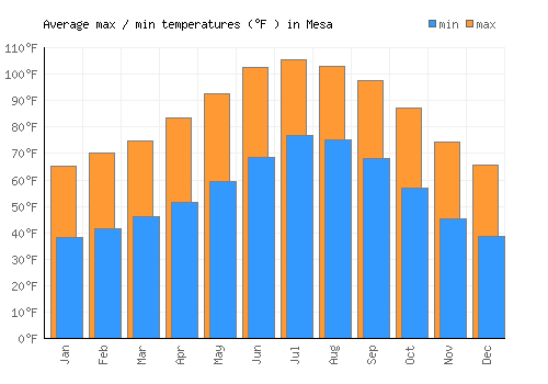 Mesa average minimum / maximum temperatures (Fahrenheit)