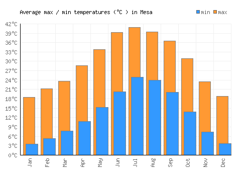 Mesa average minimum / maximum temperatures (Celsius)