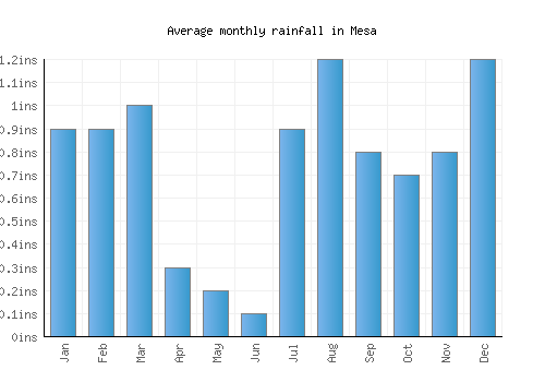 Mesa monthly rainfall chart (inches)