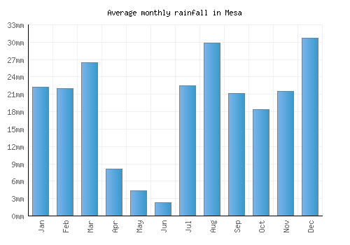 Mesa monthly rainfall chart (mm)