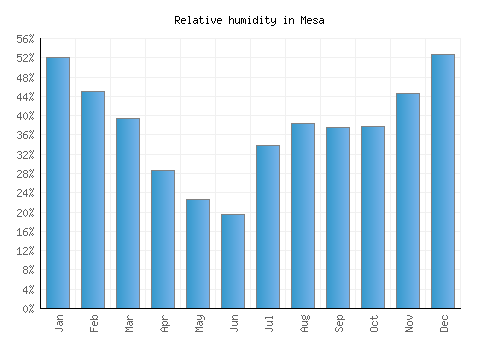 Mesa relative humidity averages