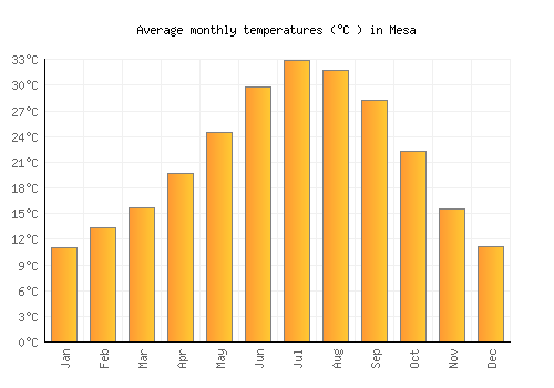 Mesa average temperature chart (Celsius)