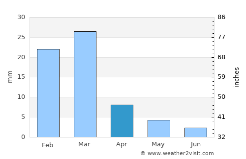 Mesa average rain in April