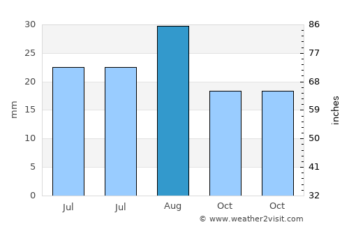 Mesa average rain in August