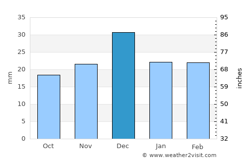 Mesa average rain in December