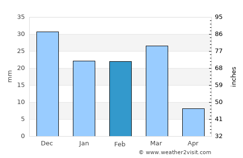 Mesa average rain in February