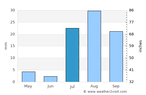 Mesa average rain in July