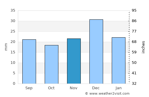 Mesa average rain in November