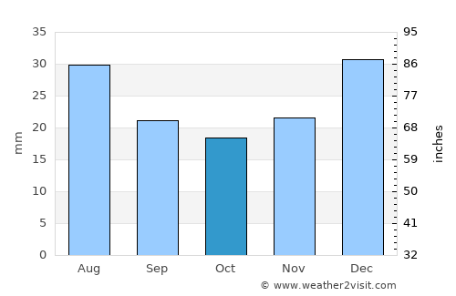 Mesa average rain in October
