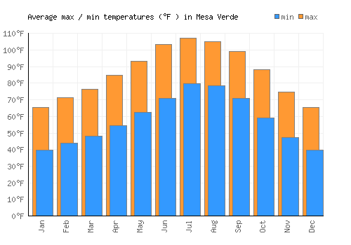 Mesa Verde average minimum / maximum temperatures (Fahrenheit)